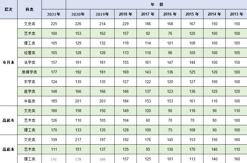 成考歷年分數(shù)線.png 成考歷年分數(shù)線.png