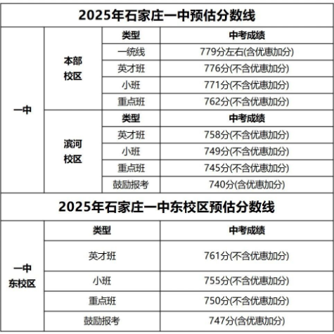 石家莊42中、24中、27中、15中、1中系、2中系、正中、精英、等近30所高中分?jǐn)?shù)線及收費(fèi)標(biāo)準(zhǔn)！
