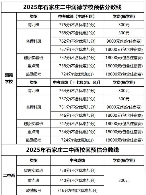 石家莊42中、24中、27中、15中、1中系、2中系、正中、精英、等近30所高中分?jǐn)?shù)線及收費(fèi)標(biāo)準(zhǔn)！
