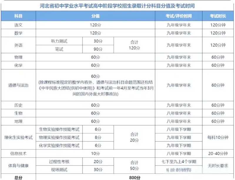 河北2026中考滿(mǎn)分多少分