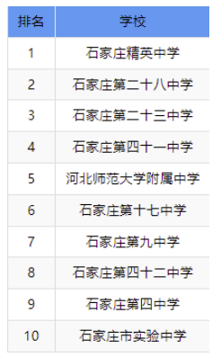 石家莊高中學校 石家莊高中學校排名